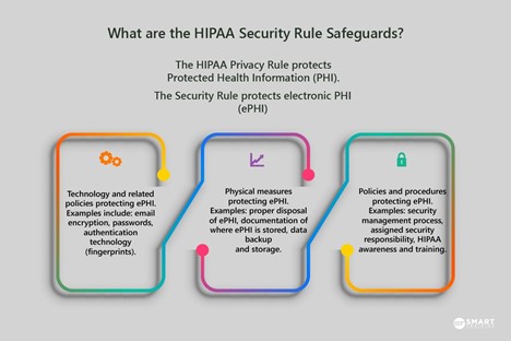 All you Need to Know About the HIPAA Security Rule Safeguards